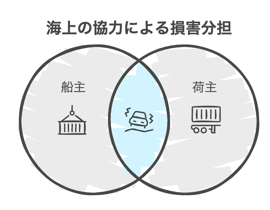 共同海損の解説図(海事代理士試験・用語解説)