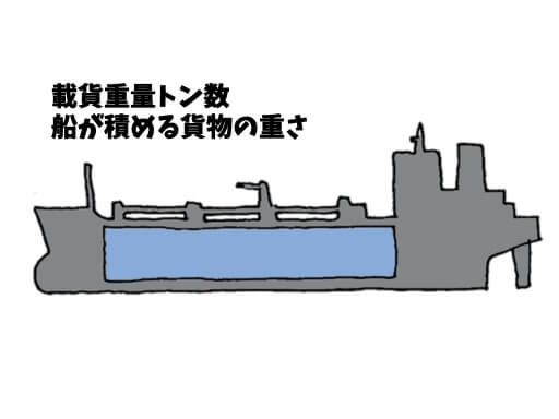 載貨重量トンの説明図｜海事代理士試験