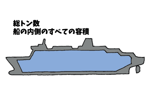 総トン数の説明図｜海事代理士試験