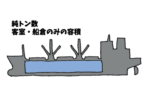 純トン数の説明図｜海事代理士試験