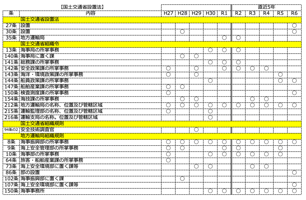 国土交通省設置法過去10年間出題実績