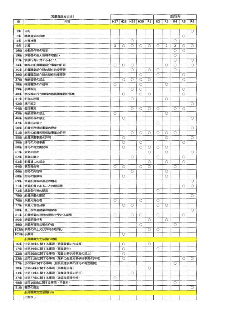 【海事代理士試験】船員職業安定法(平成27年〜令和6年)出題傾向一覧表