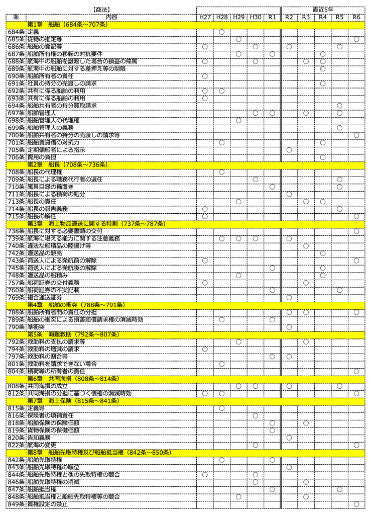 海事代理士試験商法出題実績（平成27年〜令和6年）